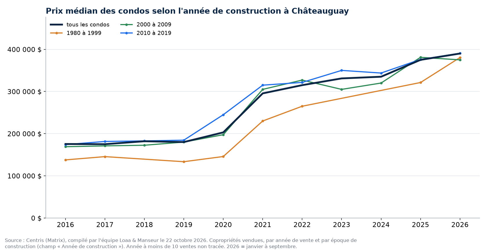 Prix de vente médian des condos à Châteauguay selon l'année de construction, 2016 à 2026, données Centris