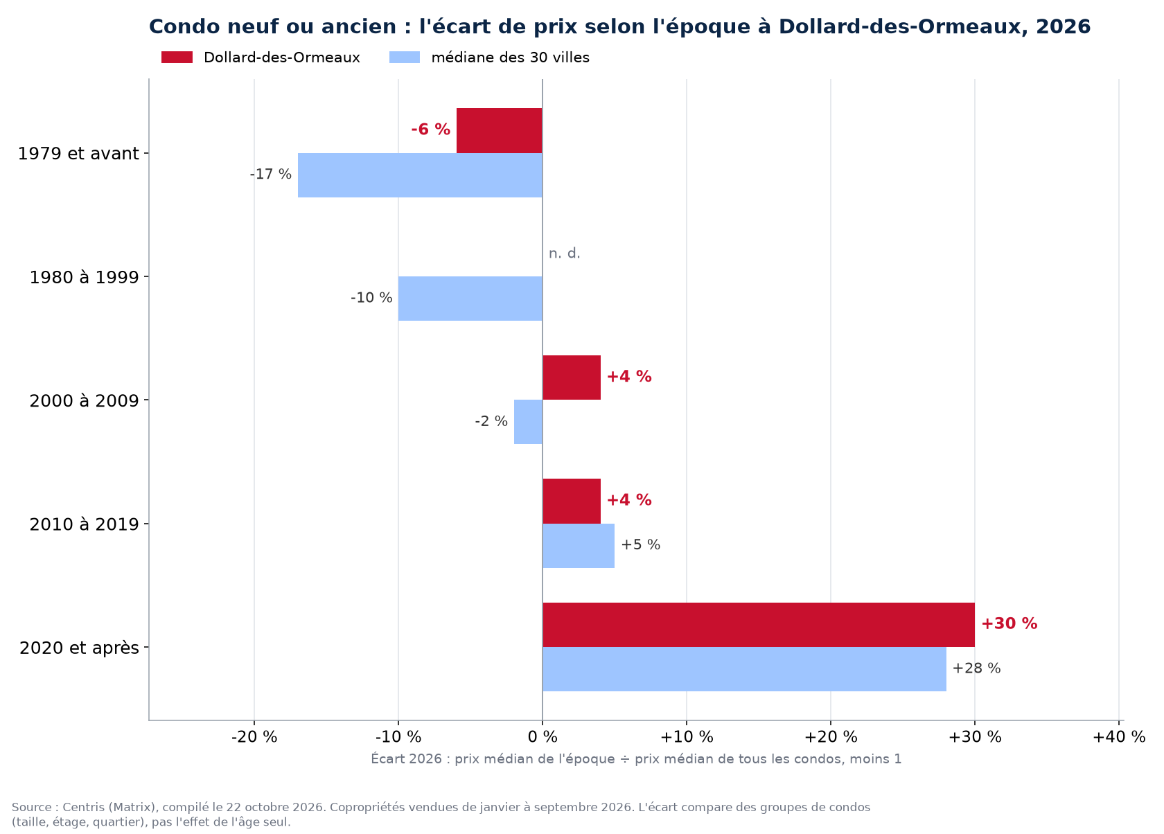 Prix médian 2026 des condos à Dollard-des-Ormeaux par époque de construction contre la médiane des 30 villes