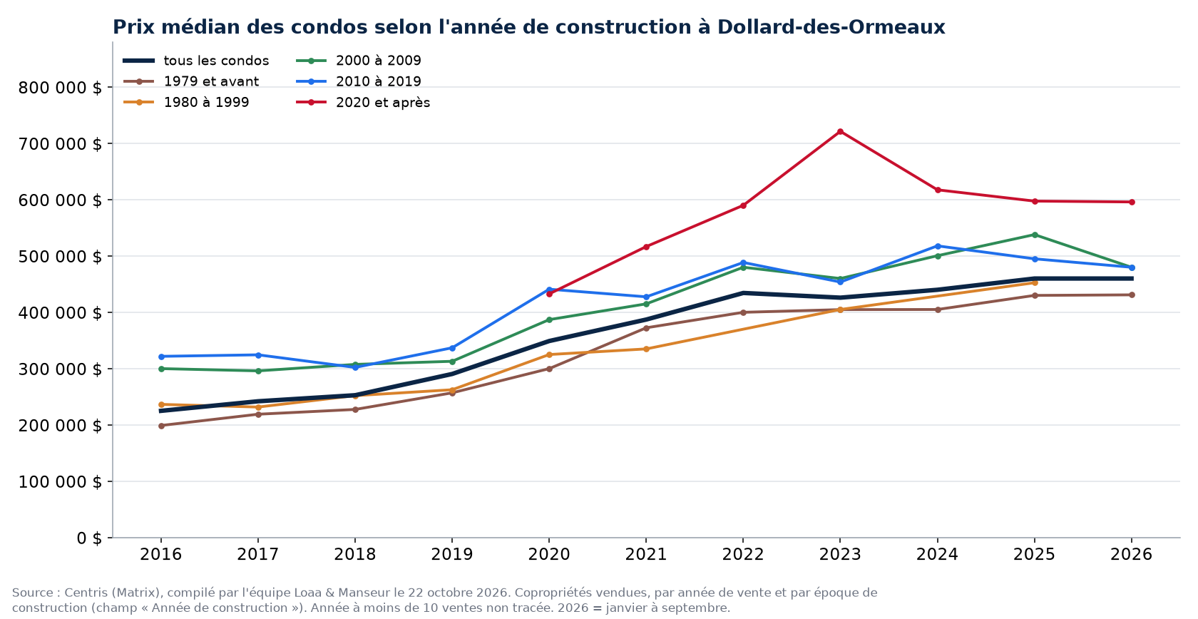 Prix de vente médian des condos à Dollard-des-Ormeaux selon l'année de construction, 2016 à 2026, données Centris