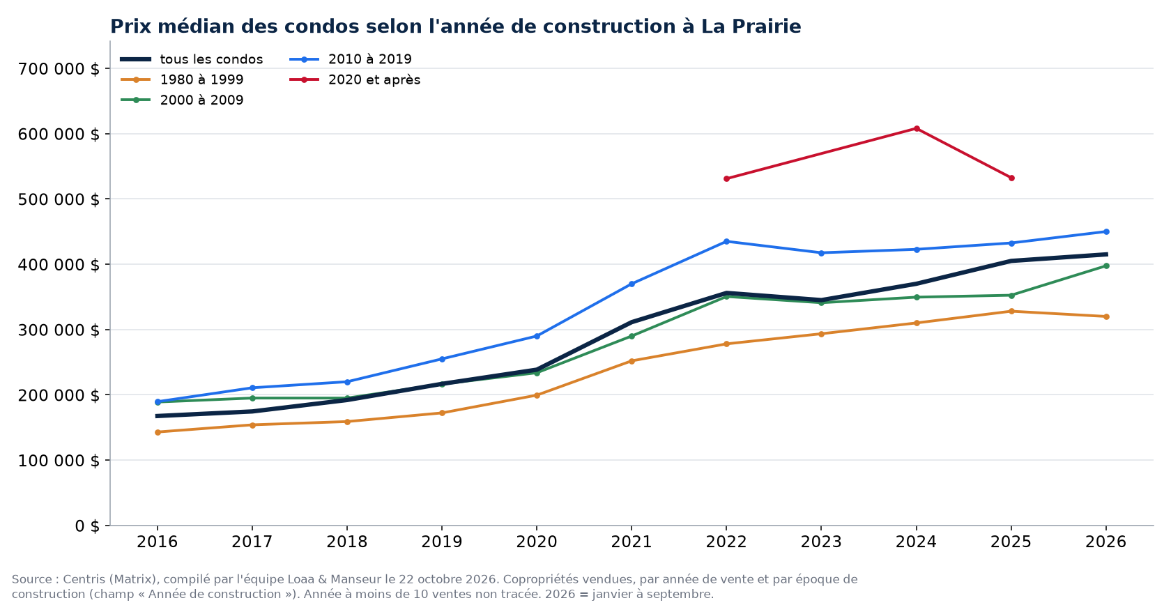 Prix de vente médian des condos à La Prairie selon l'année de construction, 2016 à 2026, données Centris