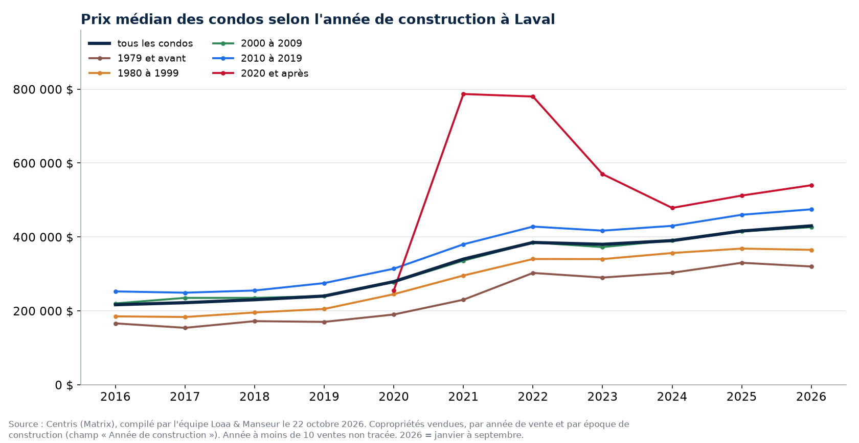 Prix de vente médian des condos à Laval selon l'année de construction, 2016 à 2026, données Centris
