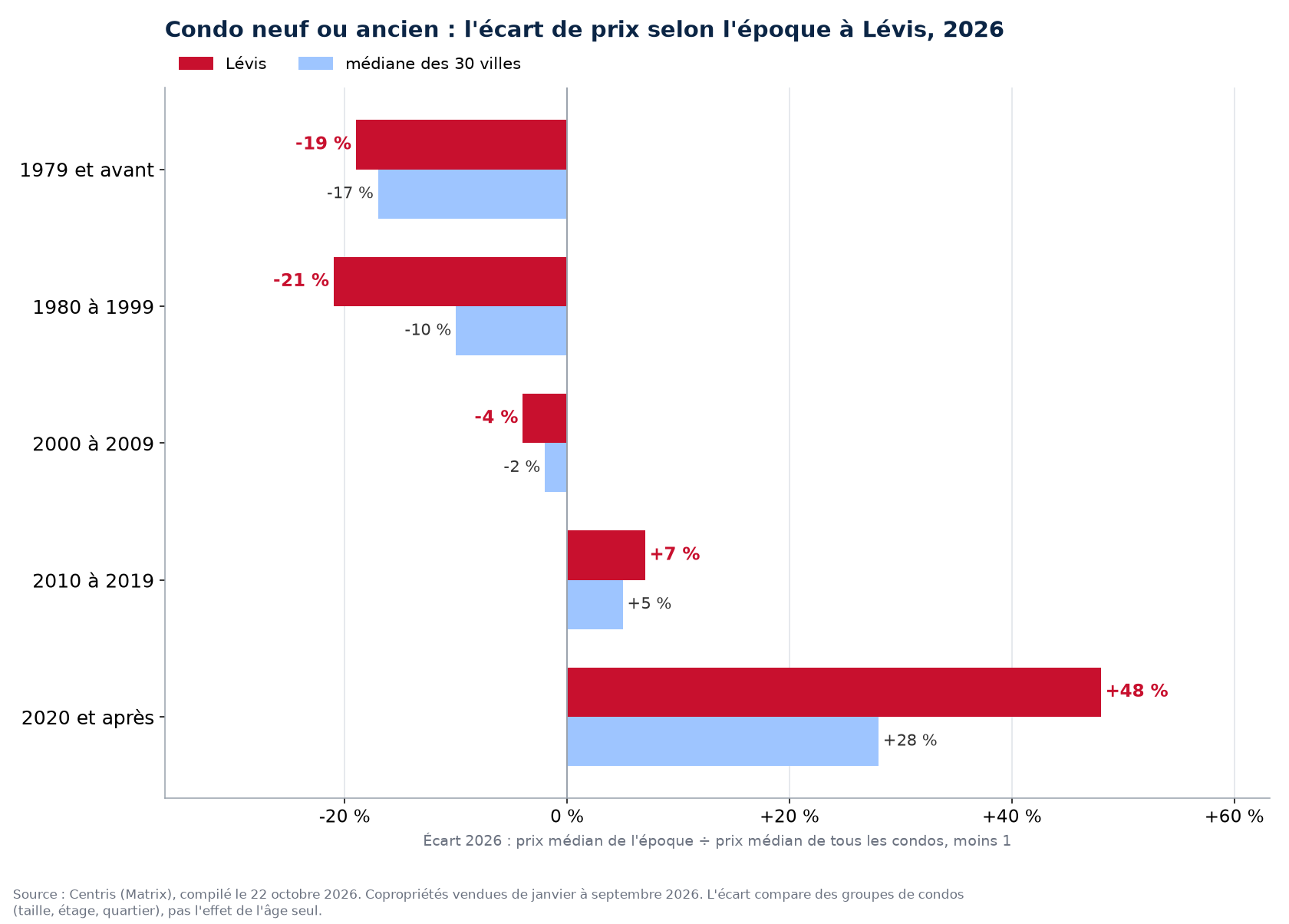 Prix médian 2026 des condos à Lévis par époque de construction contre la médiane des 30 villes