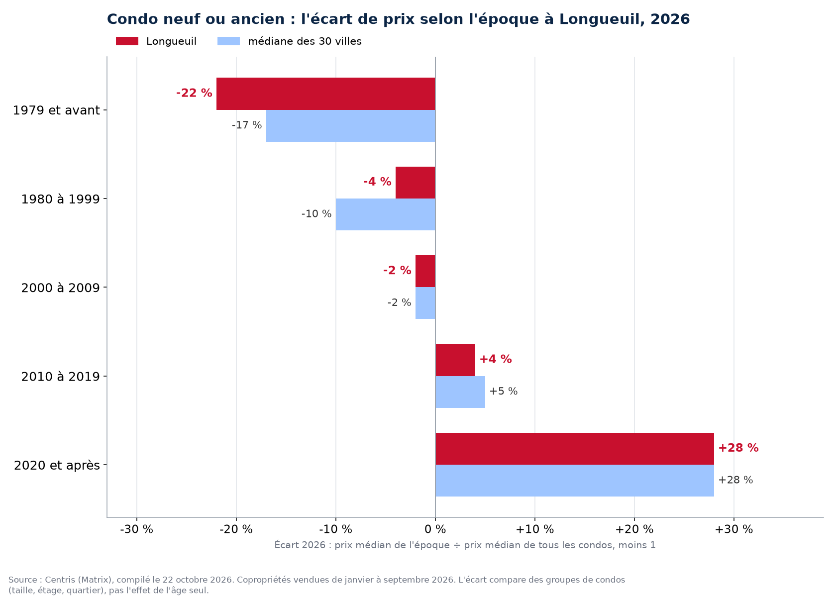 Prix médian 2026 des condos à Longueuil par époque de construction contre la médiane des 30 villes