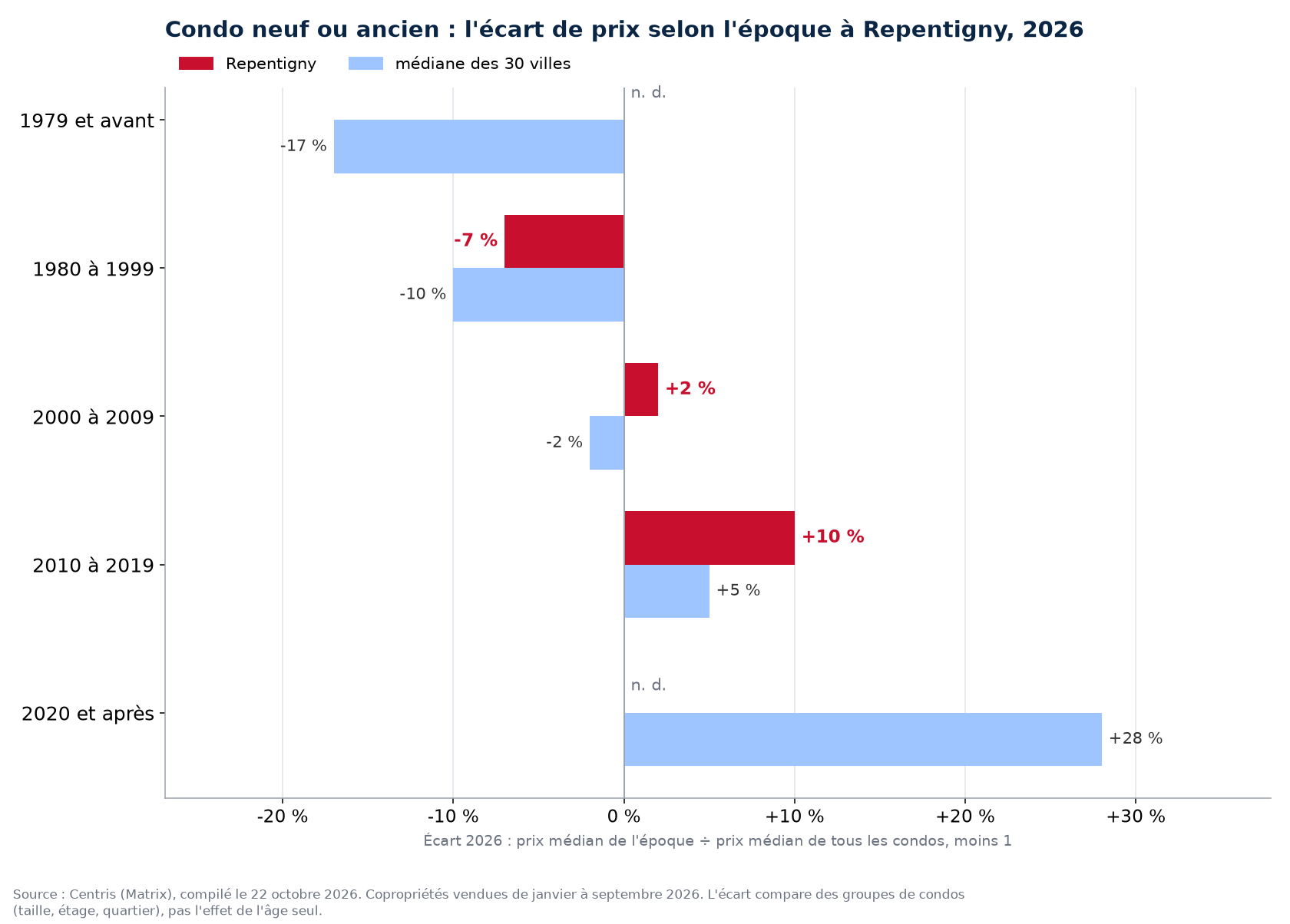 Prix médian 2026 des condos à Repentigny par époque de construction contre la médiane des 30 villes