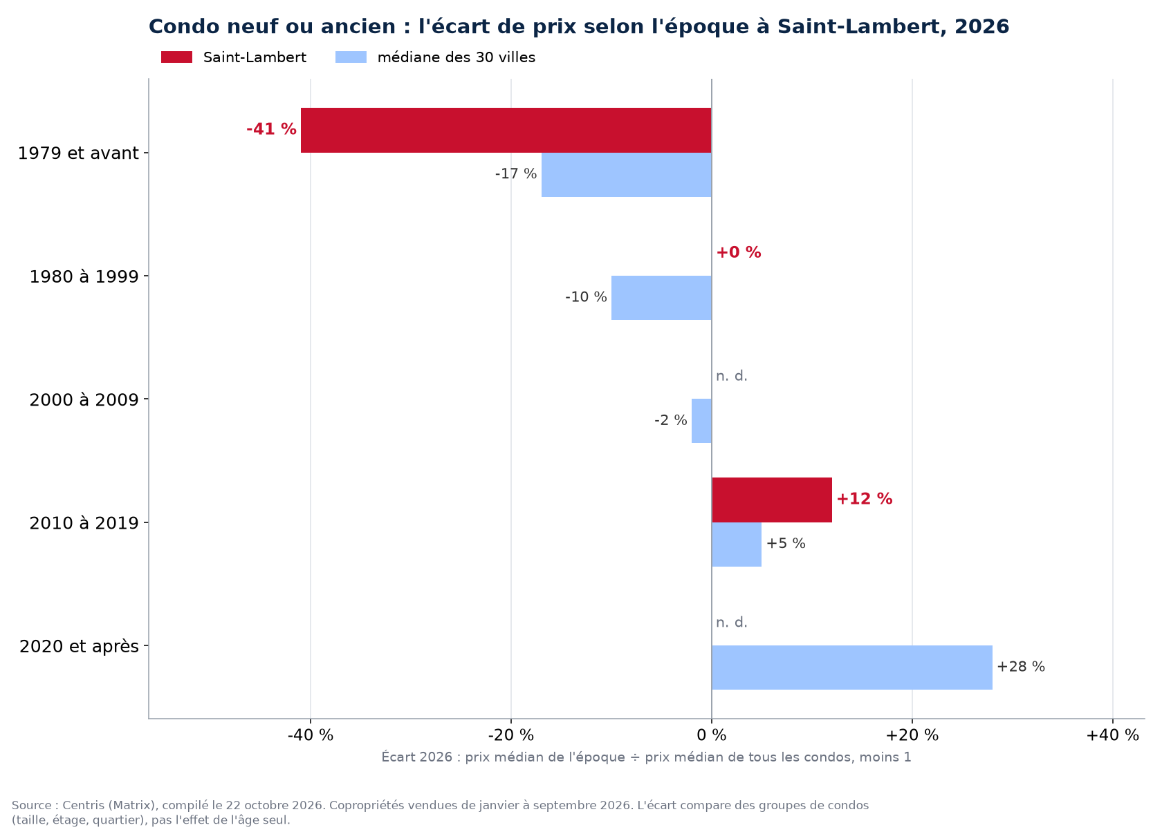 Prix médian 2026 des condos à Saint-Lambert par époque de construction contre la médiane des 30 villes