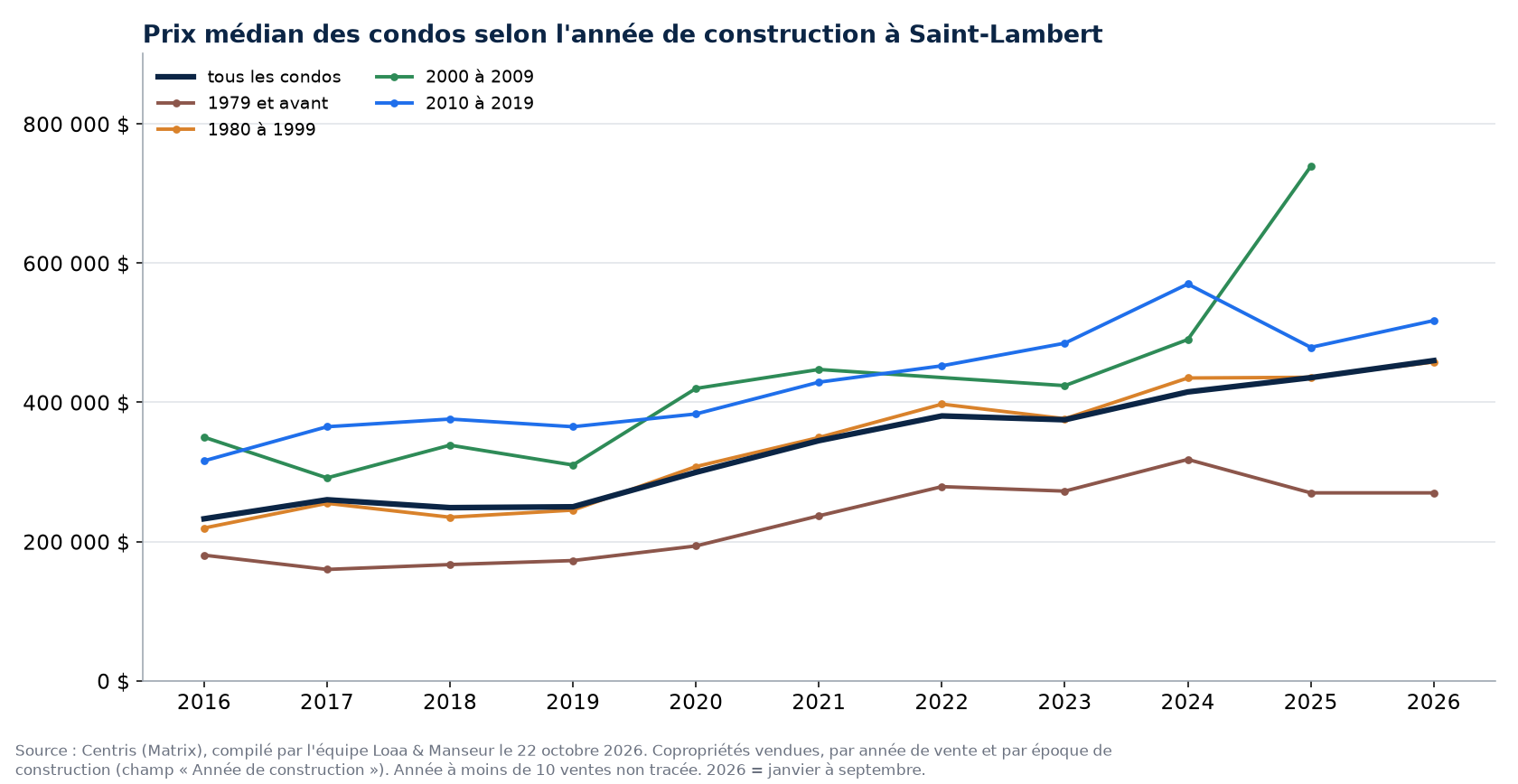 Prix de vente médian des condos à Saint-Lambert selon l'année de construction, 2016 à 2026, données Centris