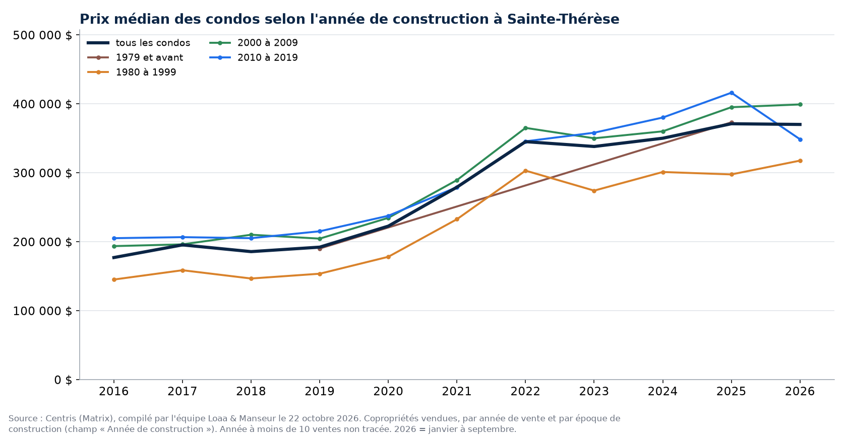 Prix de vente médian des condos à Sainte-Thérèse selon l'année de construction, 2016 à 2026, données Centris