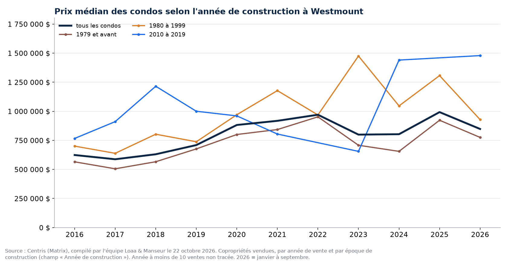 Prix de vente médian des condos à Westmount selon l'année de construction, 2016 à 2026, données Centris