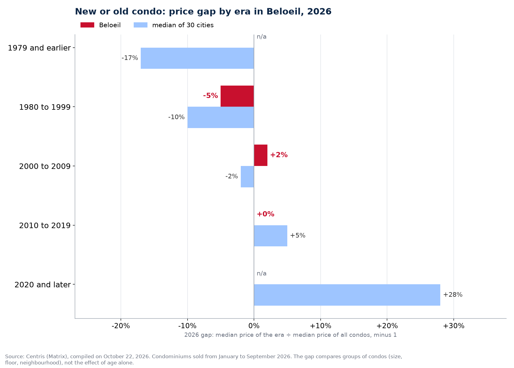 2026 median price of condos in Beloeil by construction era against the median of 30 cities