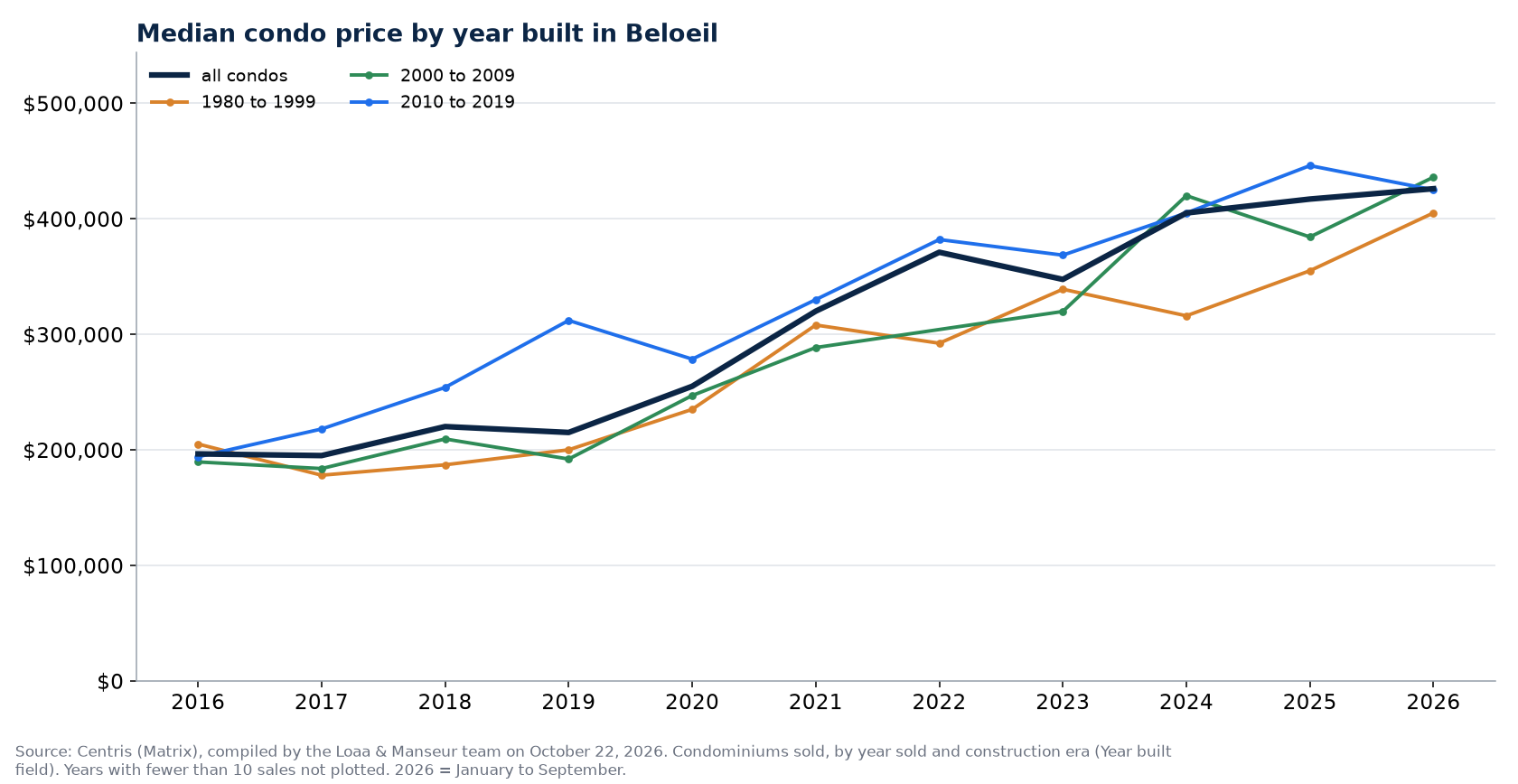 Median sale price of condos in Beloeil by year built, 2016 to 2026, Centris data