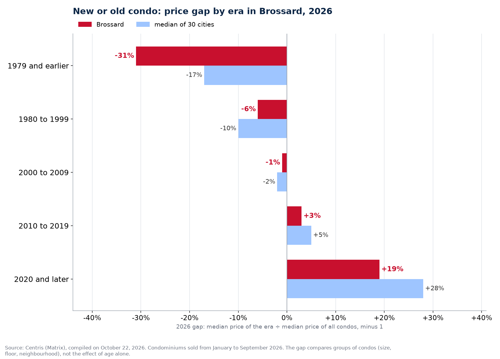 2026 median price of condos in Brossard by construction era against the median of 30 cities