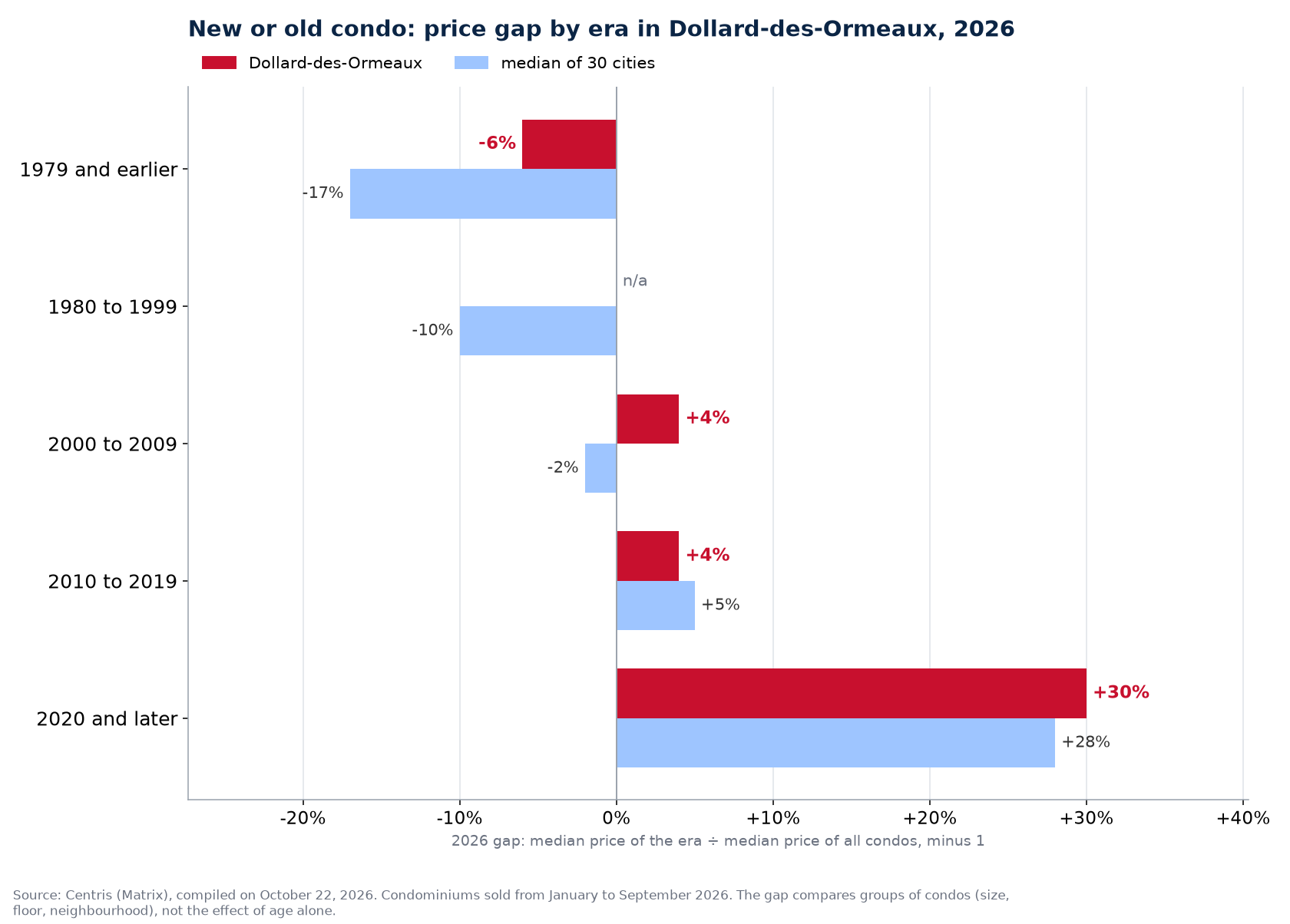2026 median price of condos in Dollard-des-Ormeaux by construction era against the median of 30 cities