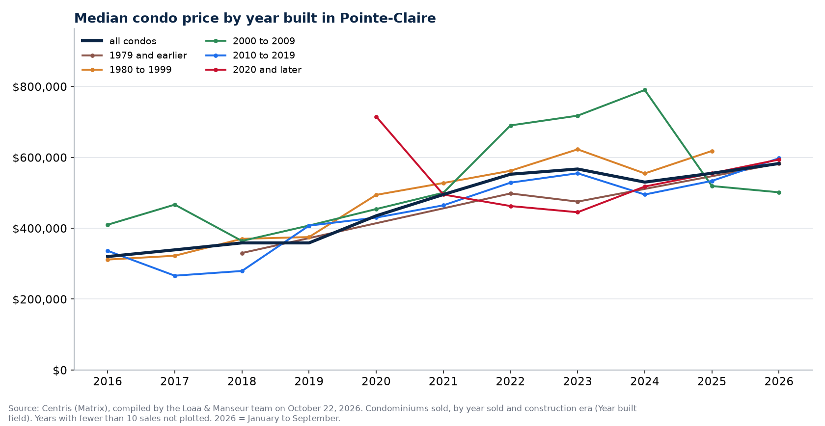 Median sale price of condos in Pointe-Claire by year built, 2016 to 2026, Centris data