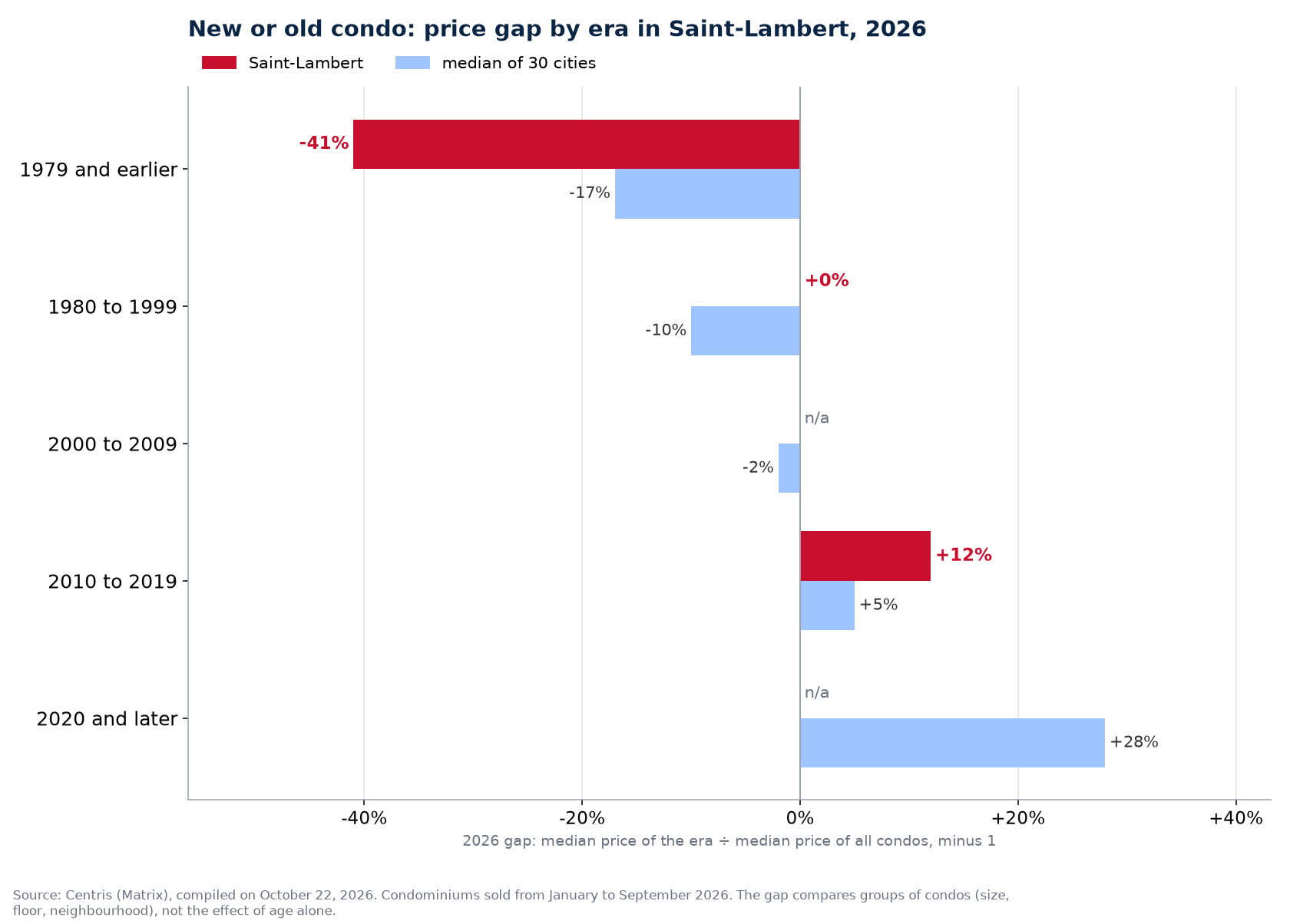 2026 median price of condos in Saint-Lambert by construction era against the median of 30 cities