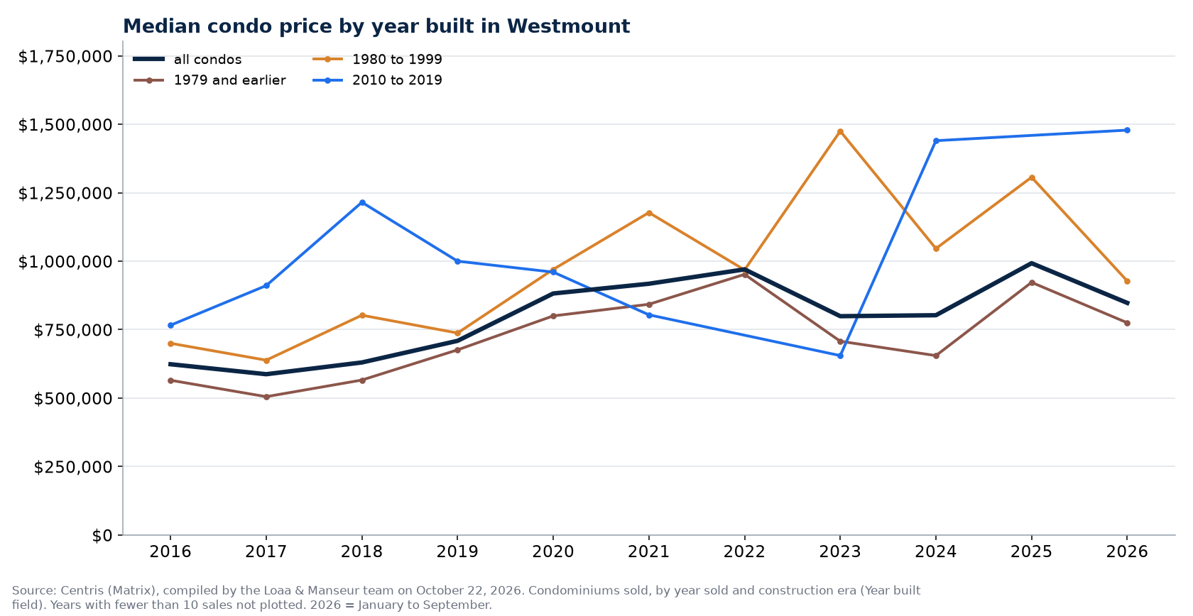 Median sale price of condos in Westmount by year built, 2016 to 2026, Centris data