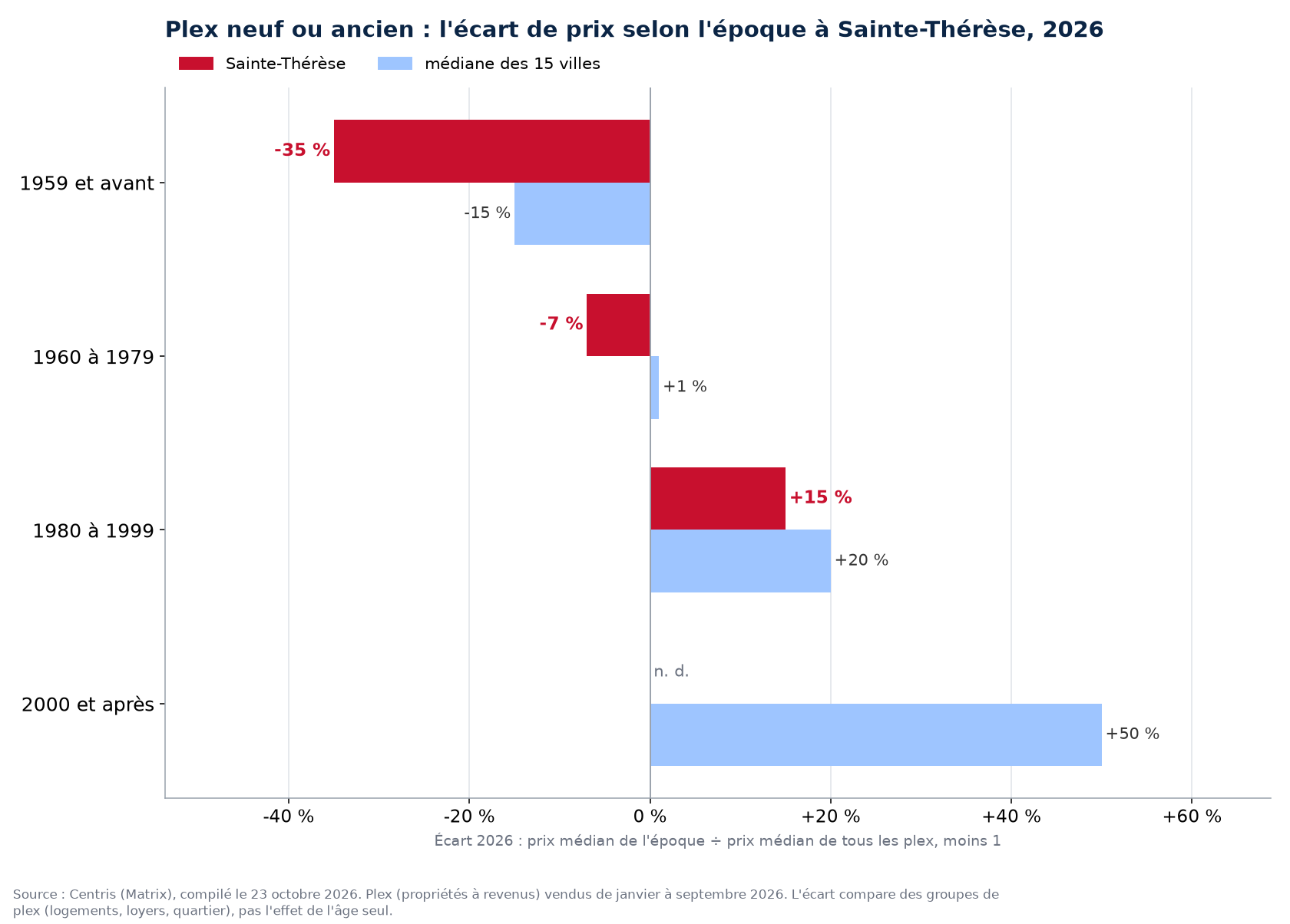 Prix médian 2026 des plex à Sainte-Thérèse par époque de construction contre la médiane des 15 villes
