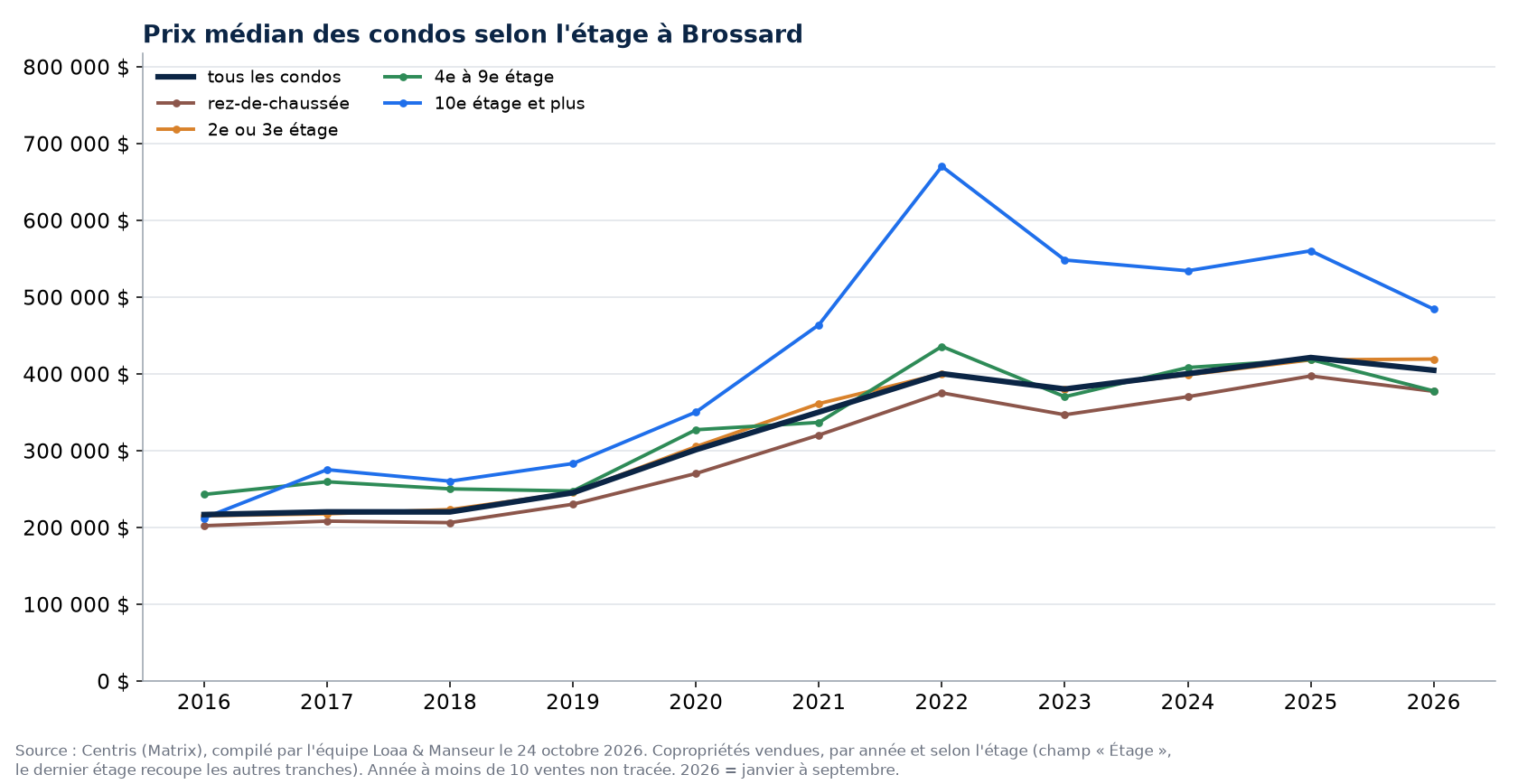 Prix de vente médian des condos à Brossard selon l'étage, 2016 à 2026, données Centris