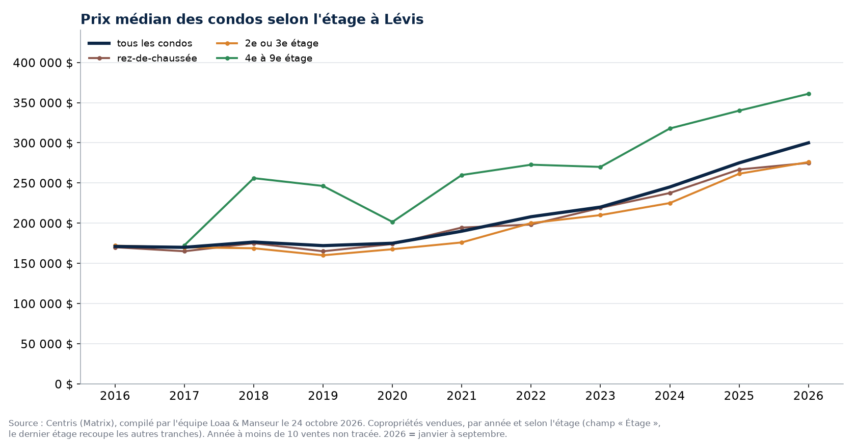 Prix de vente médian des condos à Lévis selon l'étage, 2016 à 2026, données Centris