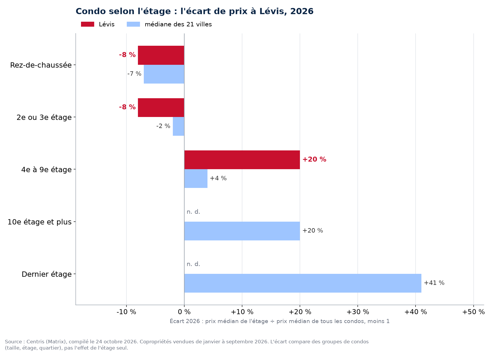 Écart de prix des condos à Lévis selon l'étage en 2026 contre la médiane des 21 villes