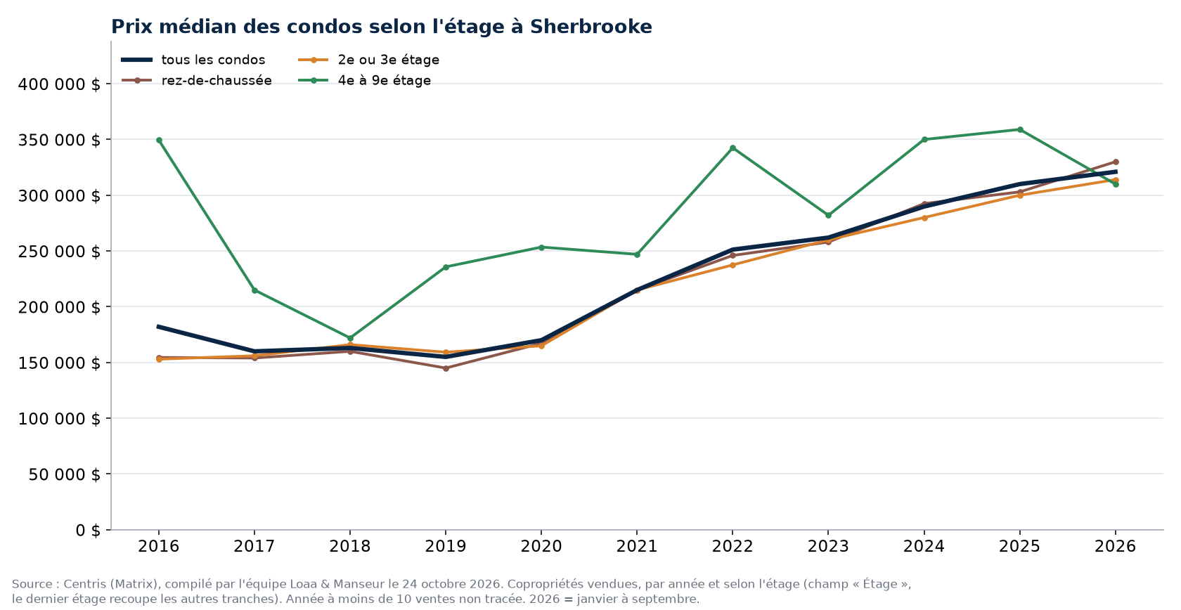 Prix de vente médian des condos à Sherbrooke selon l'étage, 2016 à 2026, données Centris
