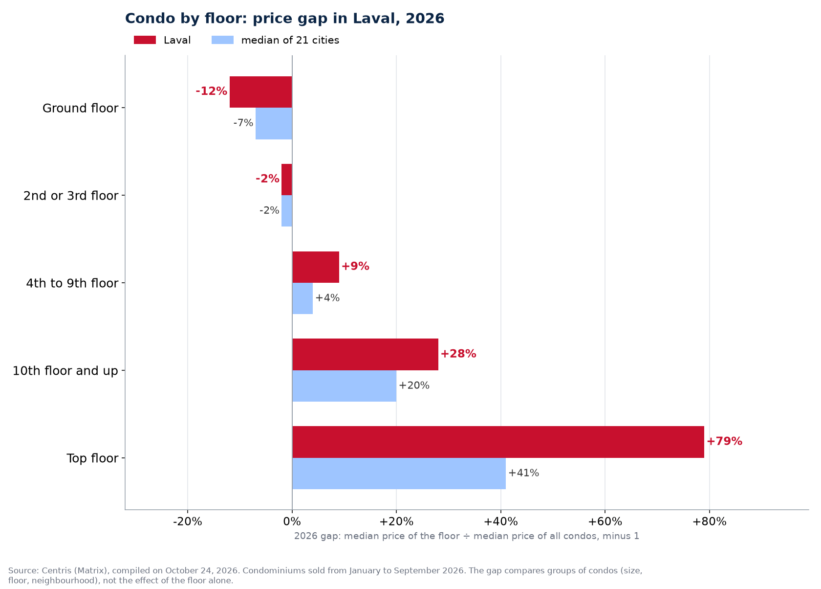 Condo price gap in Laval by floor in 2026 against the median of 21 cities
