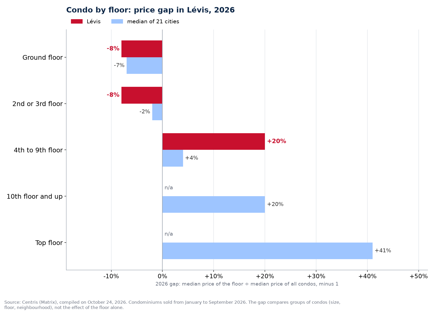 Condo price gap in Lévis by floor in 2026 against the median of 21 cities