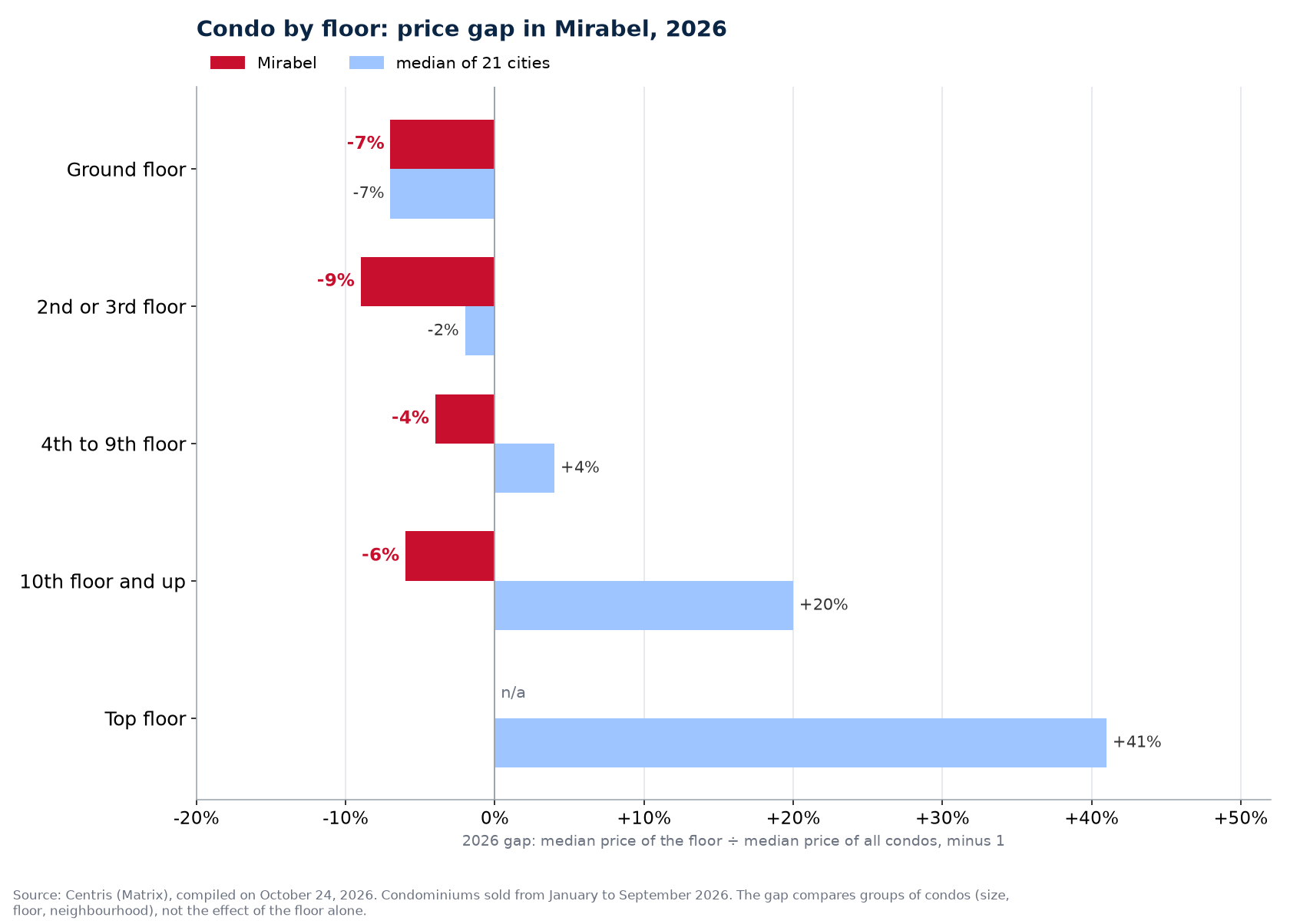 Condo price gap in Mirabel by floor in 2026 against the median of 21 cities