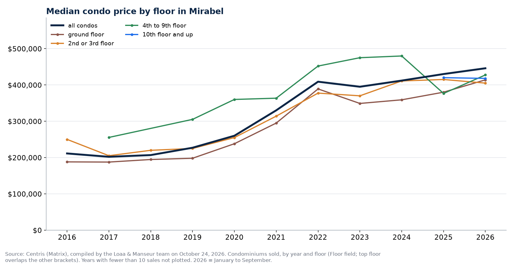 Median sale price of condos in Mirabel by floor, 2016 to 2026, Centris data