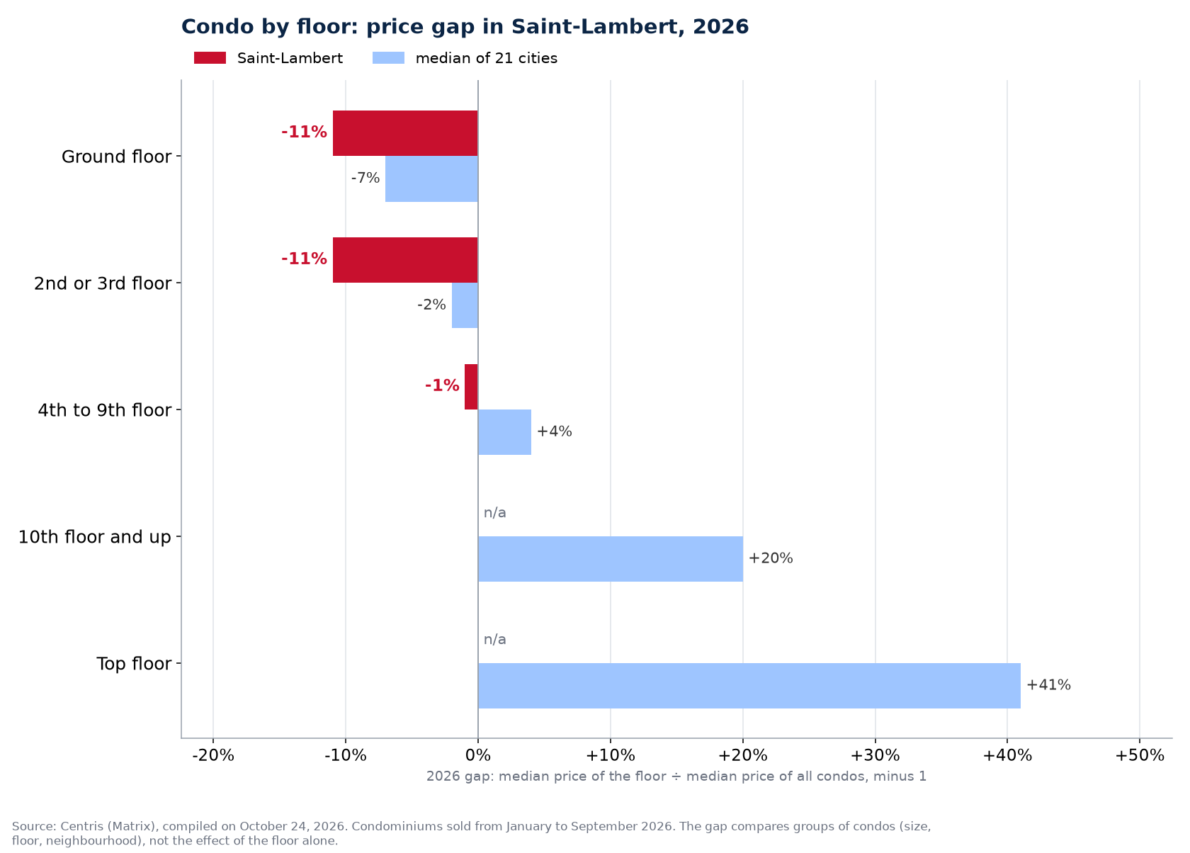 Condo price gap in Saint-Lambert by floor in 2026 against the median of 21 cities