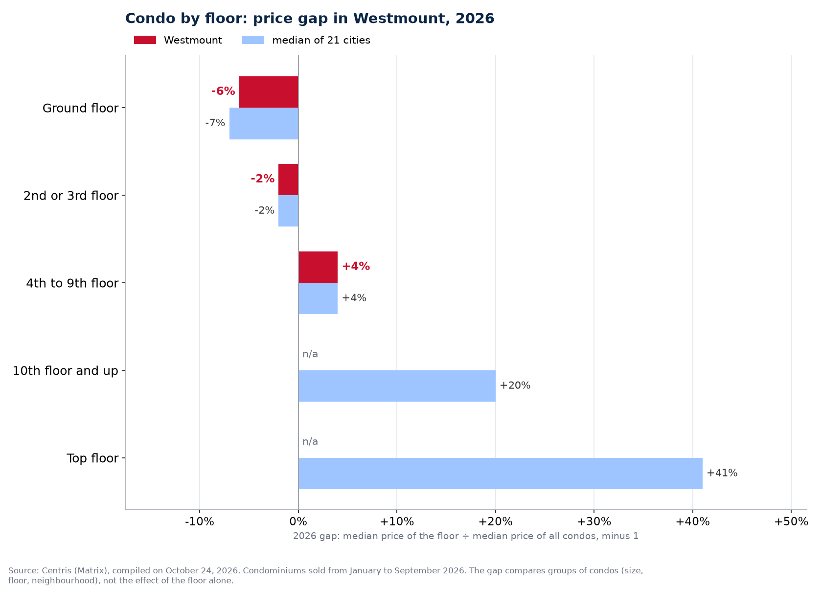 Condo price gap in Westmount by floor in 2026 against the median of 21 cities