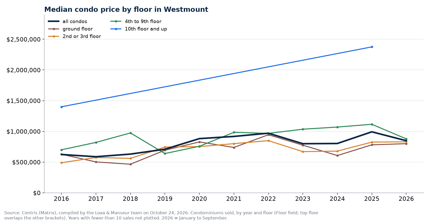 Median sale price of condos in Westmount by floor, 2016 to 2026, Centris data