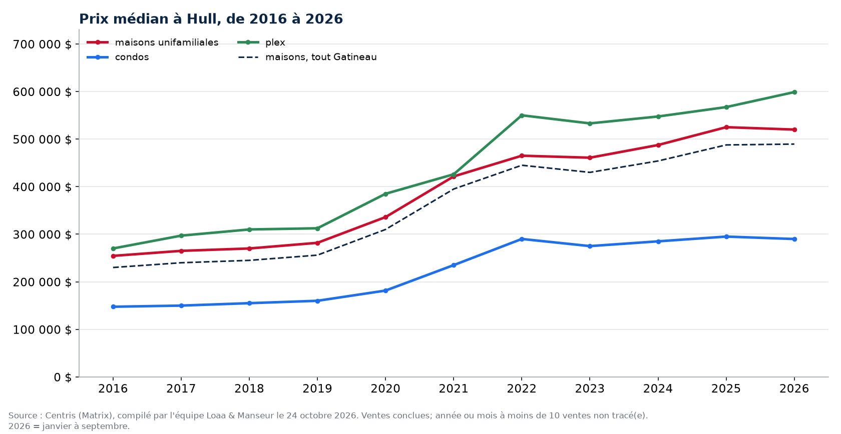 Prix de vente médian des maisons, condos et plex à Hull, Gatineau, 2016 à 2026, données Centris