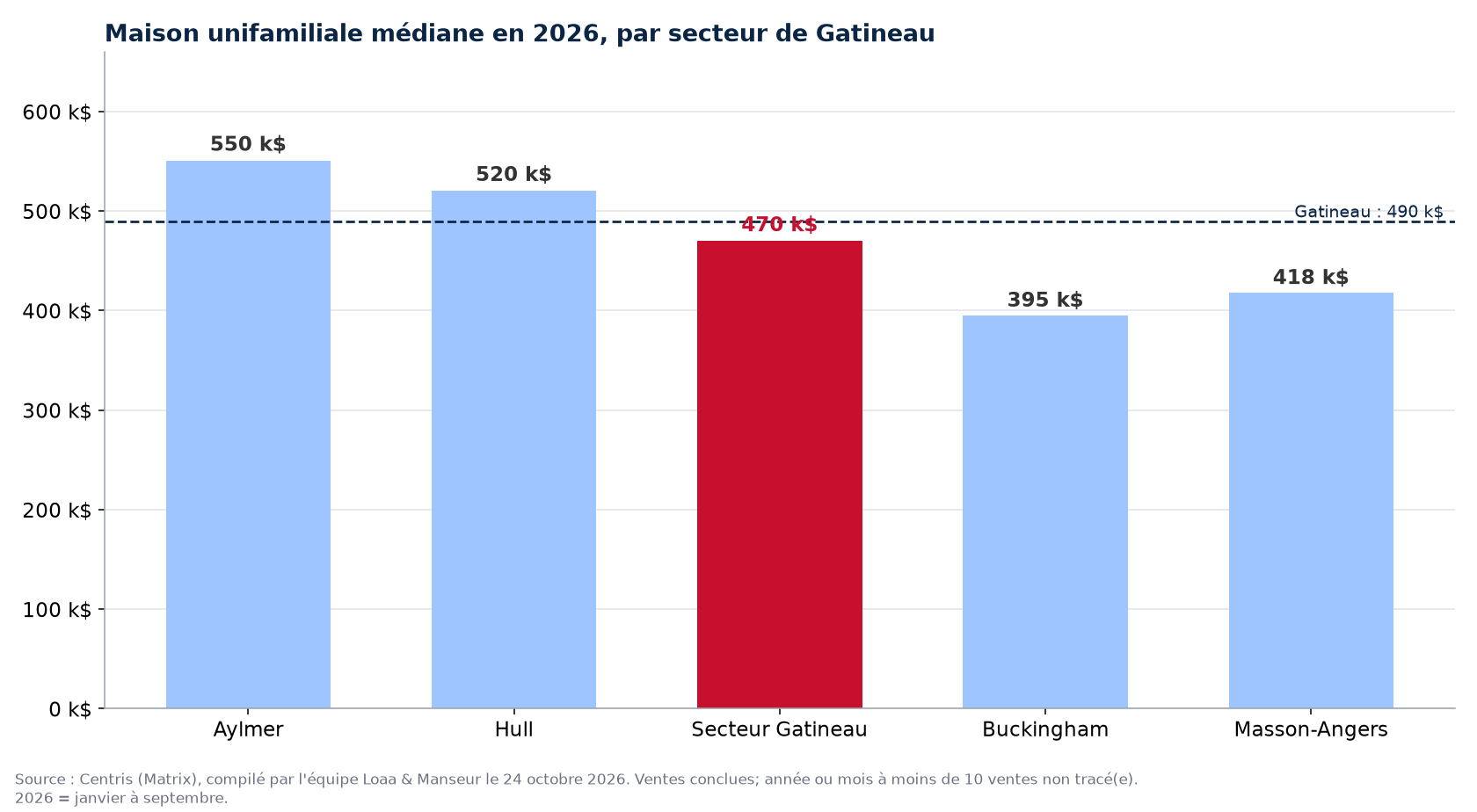 Maison unifamiliale médiane en 2026 dans les cinq secteurs de Gatineau