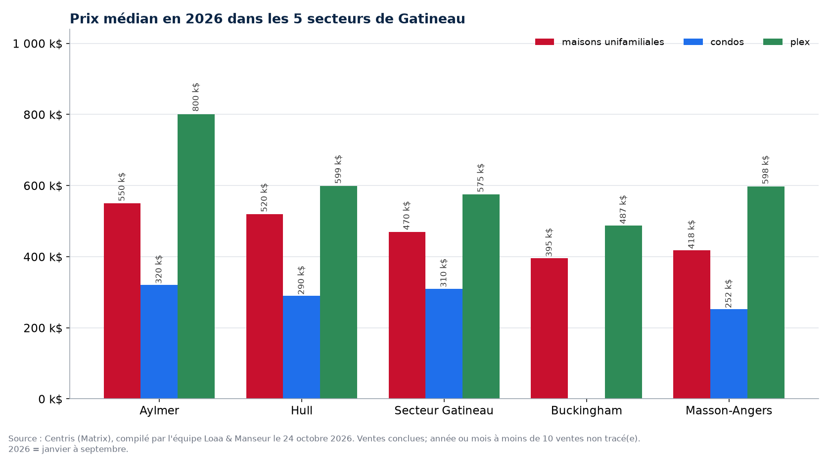 Prix médian des maisons, condos et plex en 2026 dans les cinq secteurs de Gatineau