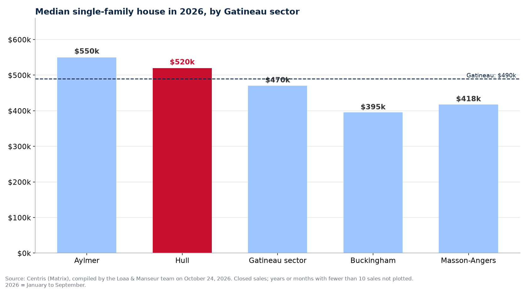 Median single-family house in 2026 in the five Gatineau sectors