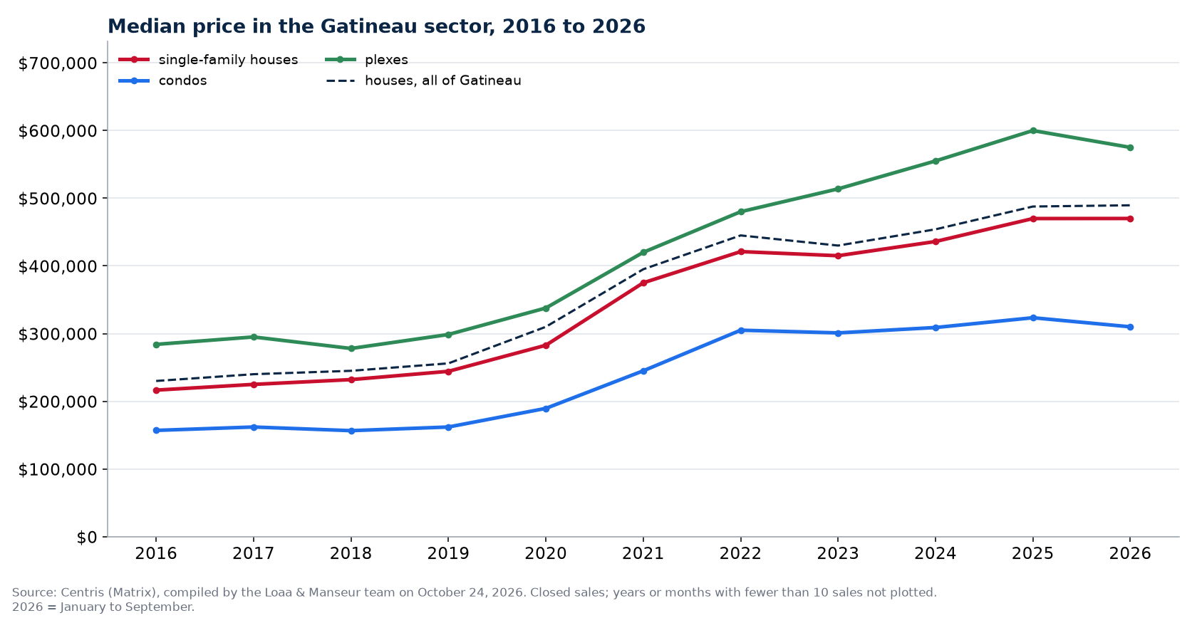 Median sale price of houses, condos and plexes in the Gatineau sector, Gatineau, 2016 to 2026, Centris data