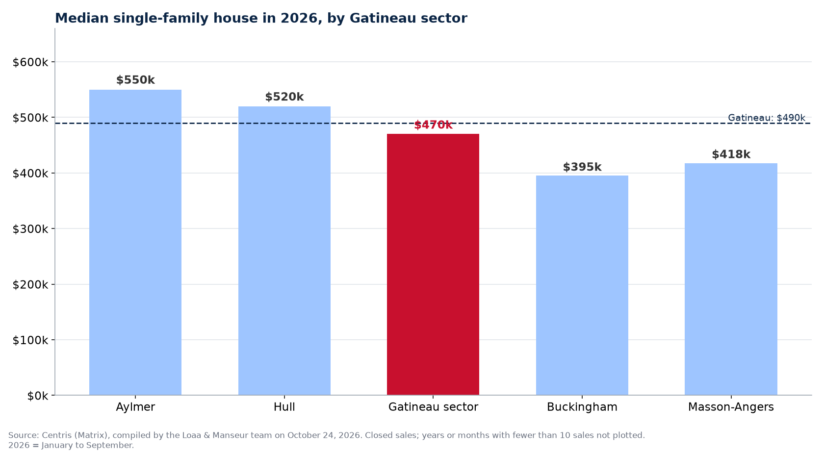 Median single-family house in 2026 in the five Gatineau sectors