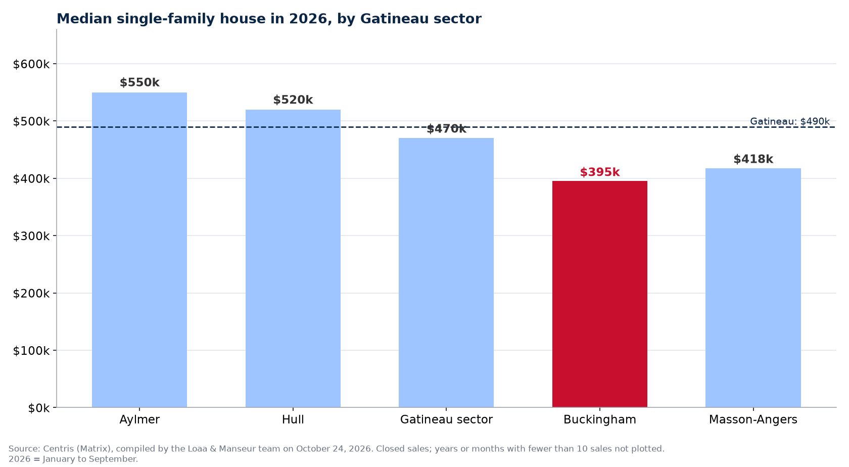 Median single-family house in 2026 in the five Gatineau sectors