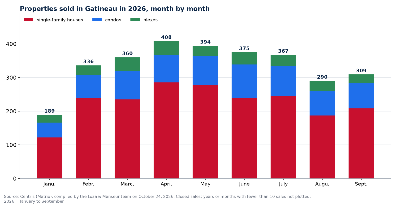 Number of houses, condos and plexes sold in Gatineau in 2026, month by month