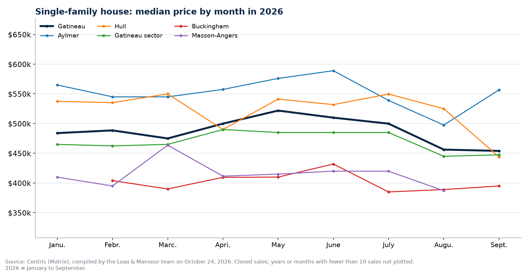 Median price of houses sold in Gatineau by month in 2026, by sector