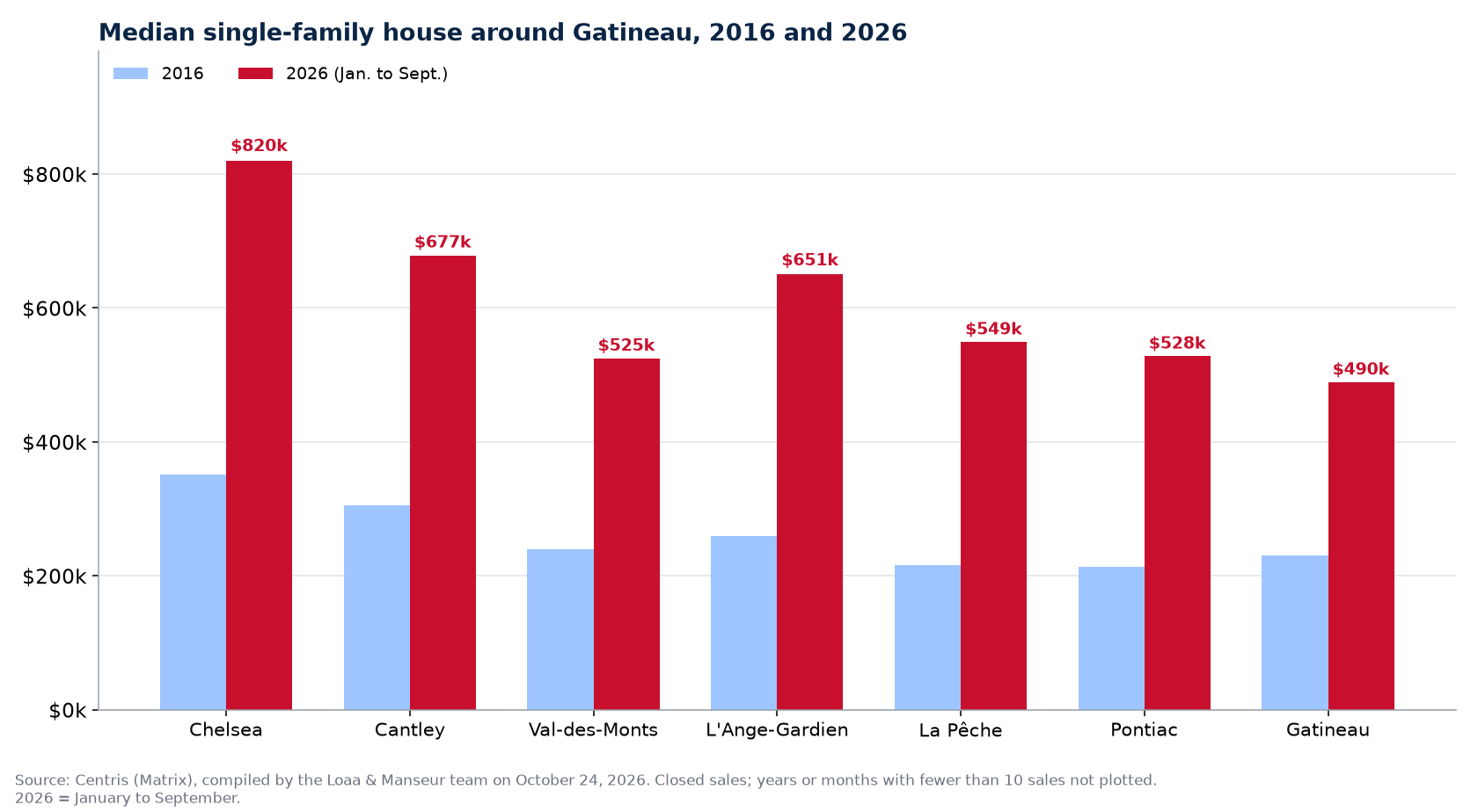 Median single-family house in Chelsea, Cantley, Val-des-Monts, L'Ange-Gardien, La Pêche and Pontiac, 2016 and 2026