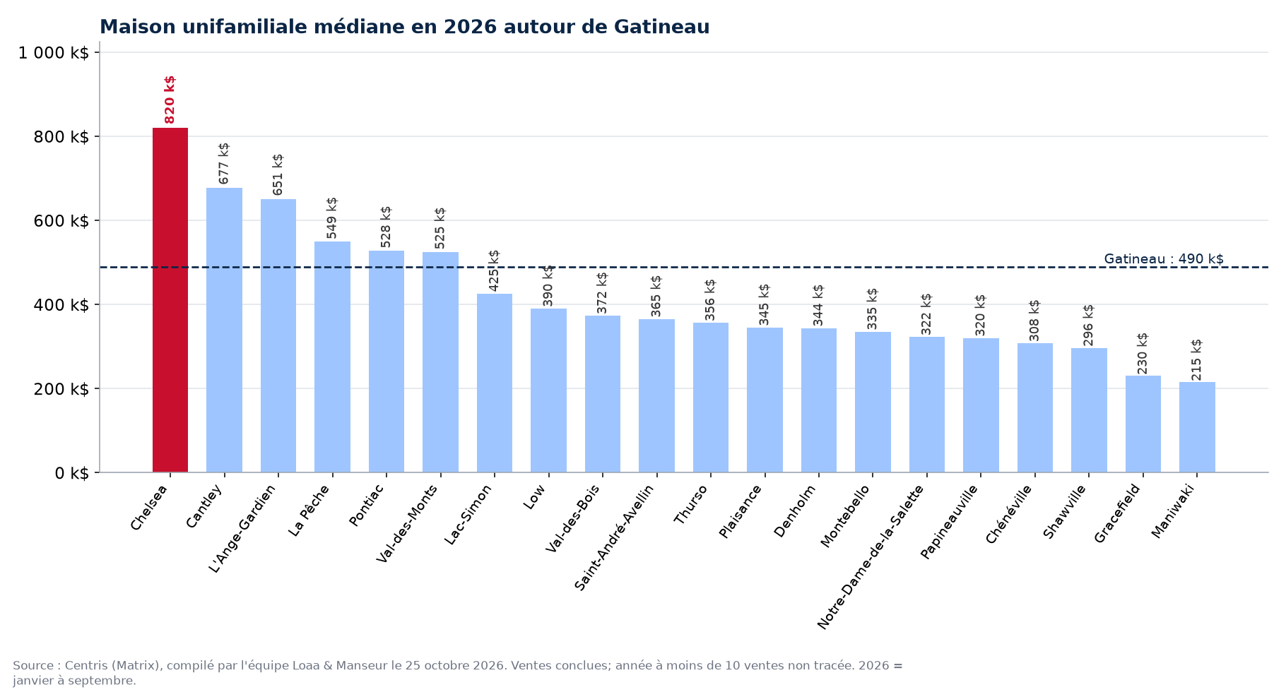Maison unifamiliale médiane en 2026 dans les municipalités autour de Gatineau