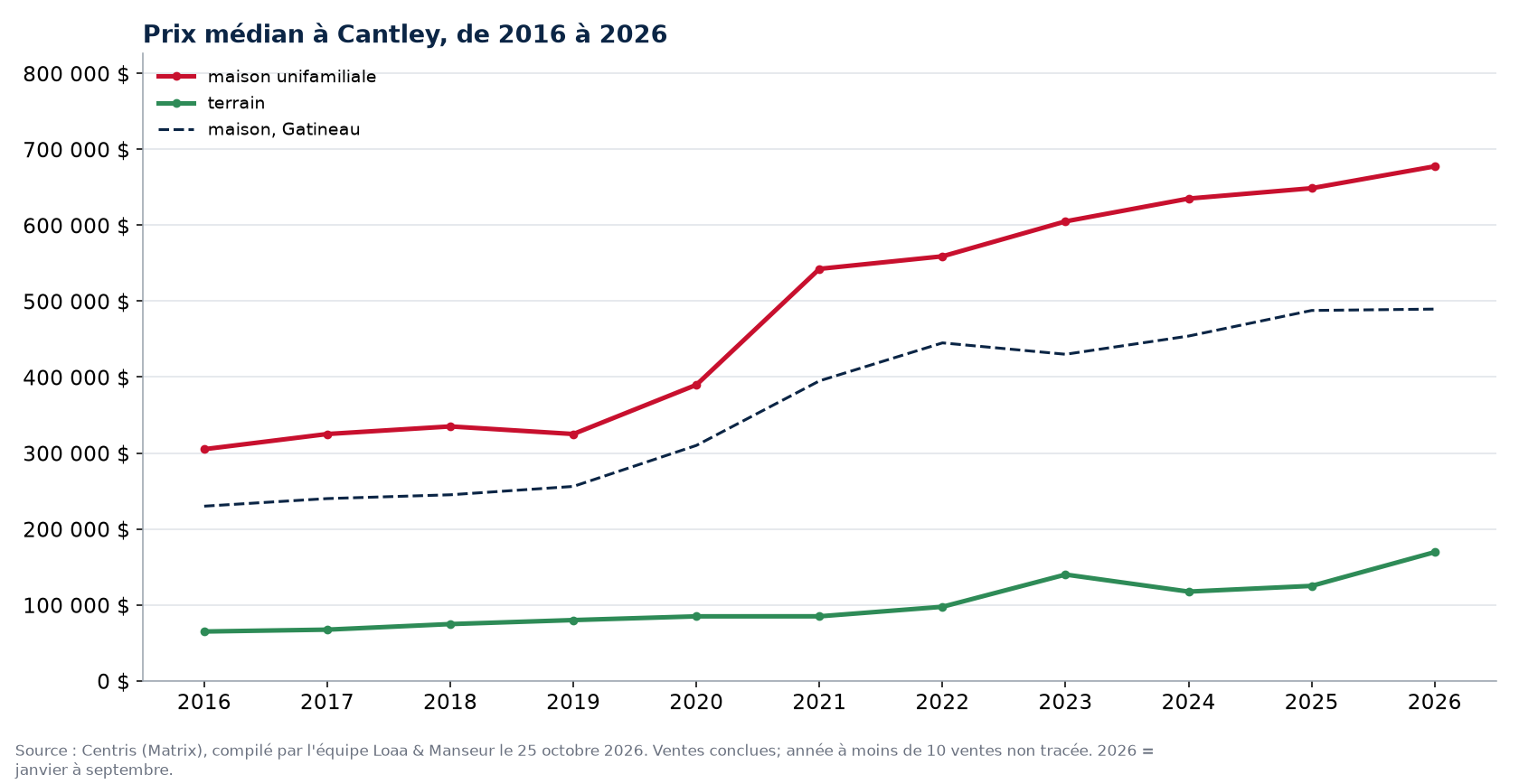 Prix de vente médian des maisons et des terrains à Cantley, Outaouais, 2016 à 2026