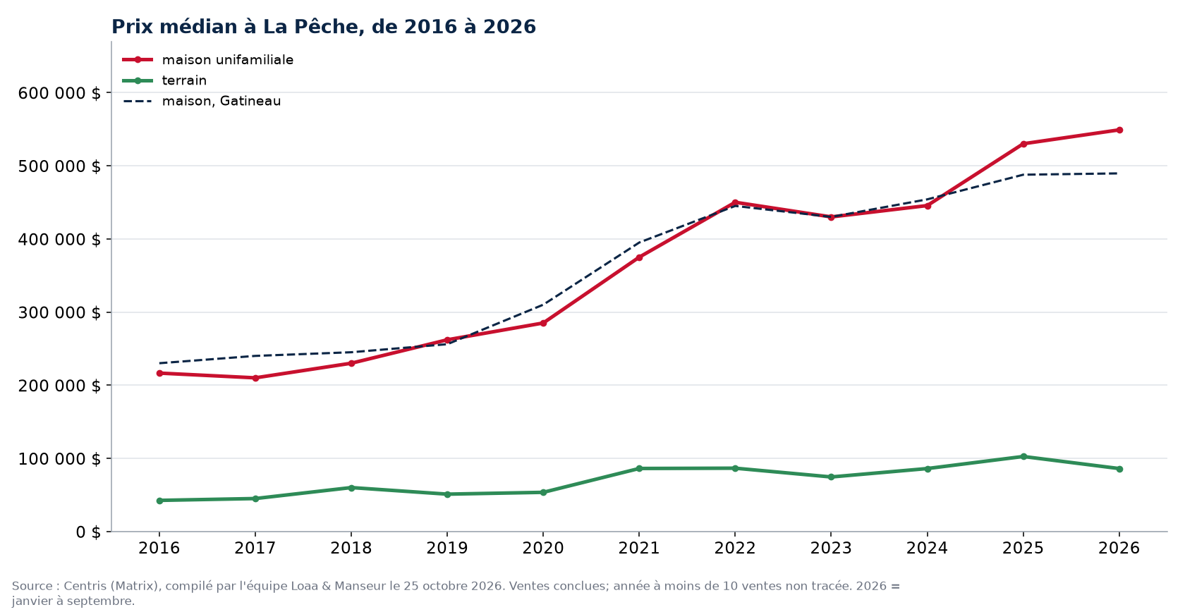 Prix de vente médian des maisons et des terrains à La Pêche, Outaouais, 2016 à 2026