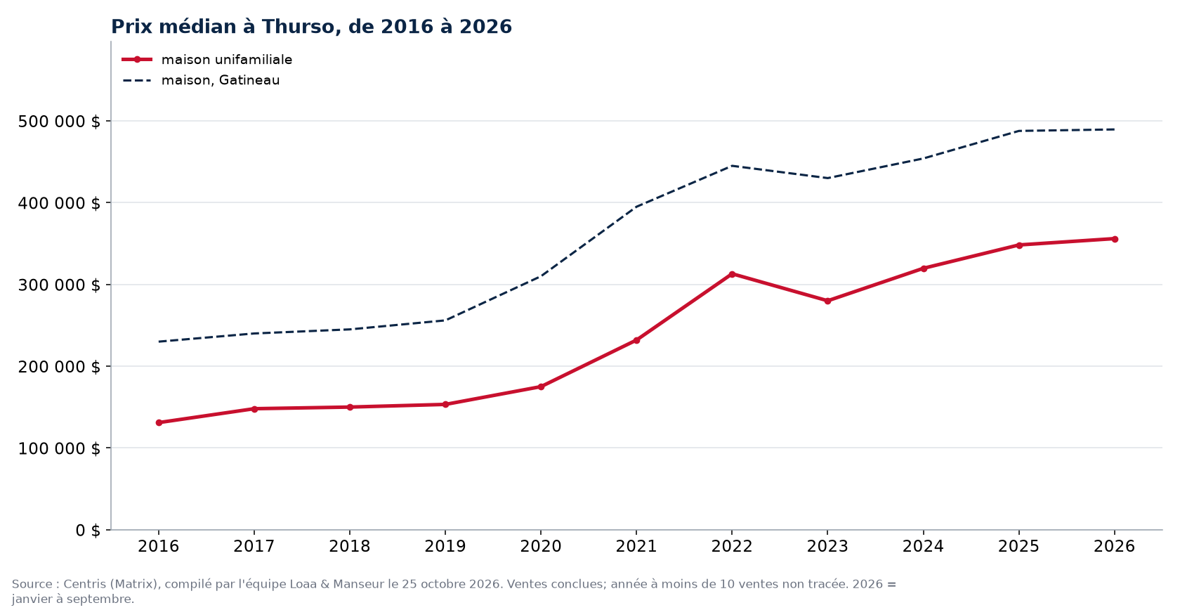 Prix de vente médian des maisons et des terrains à Thurso, Outaouais, 2016 à 2026