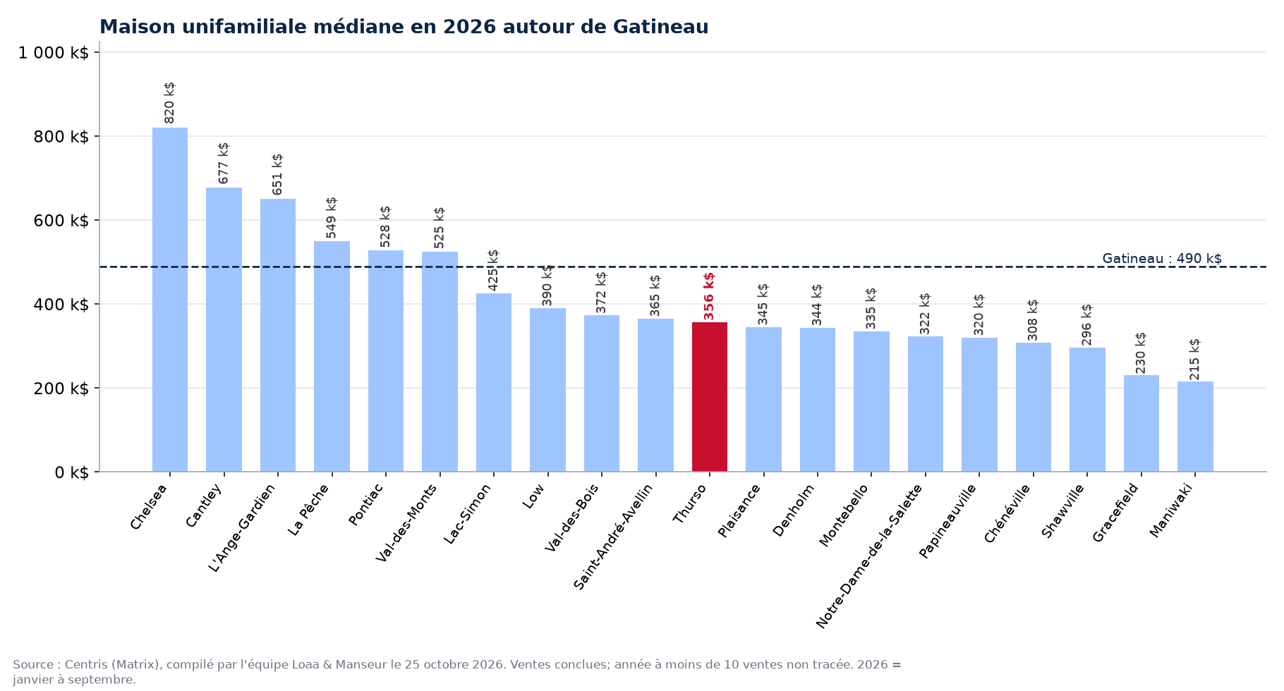 Maison unifamiliale médiane en 2026 dans les municipalités autour de Gatineau
