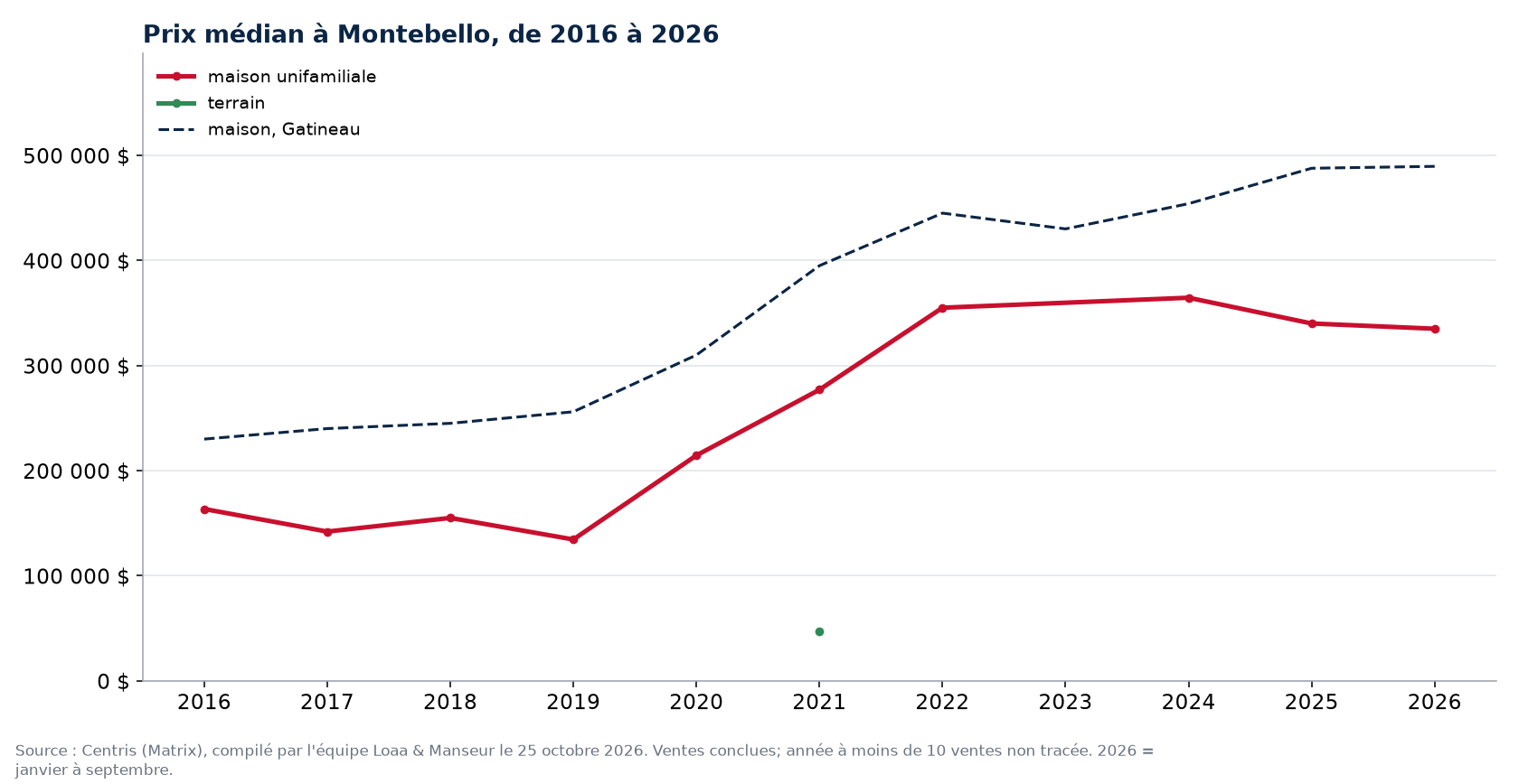 Prix de vente médian des maisons et des terrains à Montebello, Outaouais, 2016 à 2026