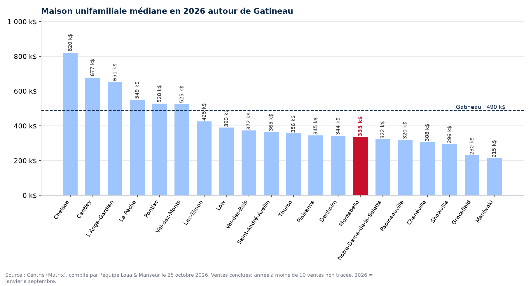 Maison unifamiliale médiane en 2026 dans les municipalités autour de Gatineau