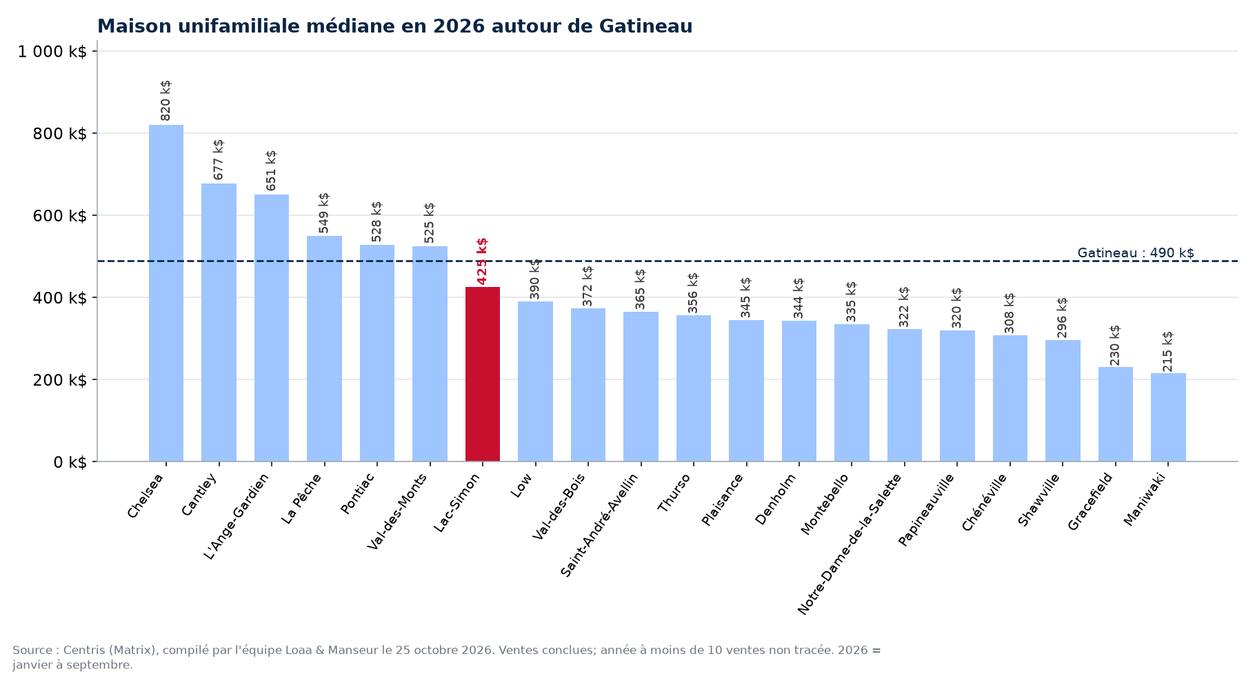 Maison unifamiliale médiane en 2026 dans les municipalités autour de Gatineau