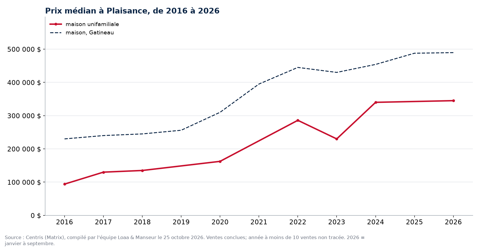 Prix de vente médian des maisons et des terrains à Plaisance, Outaouais, 2016 à 2026